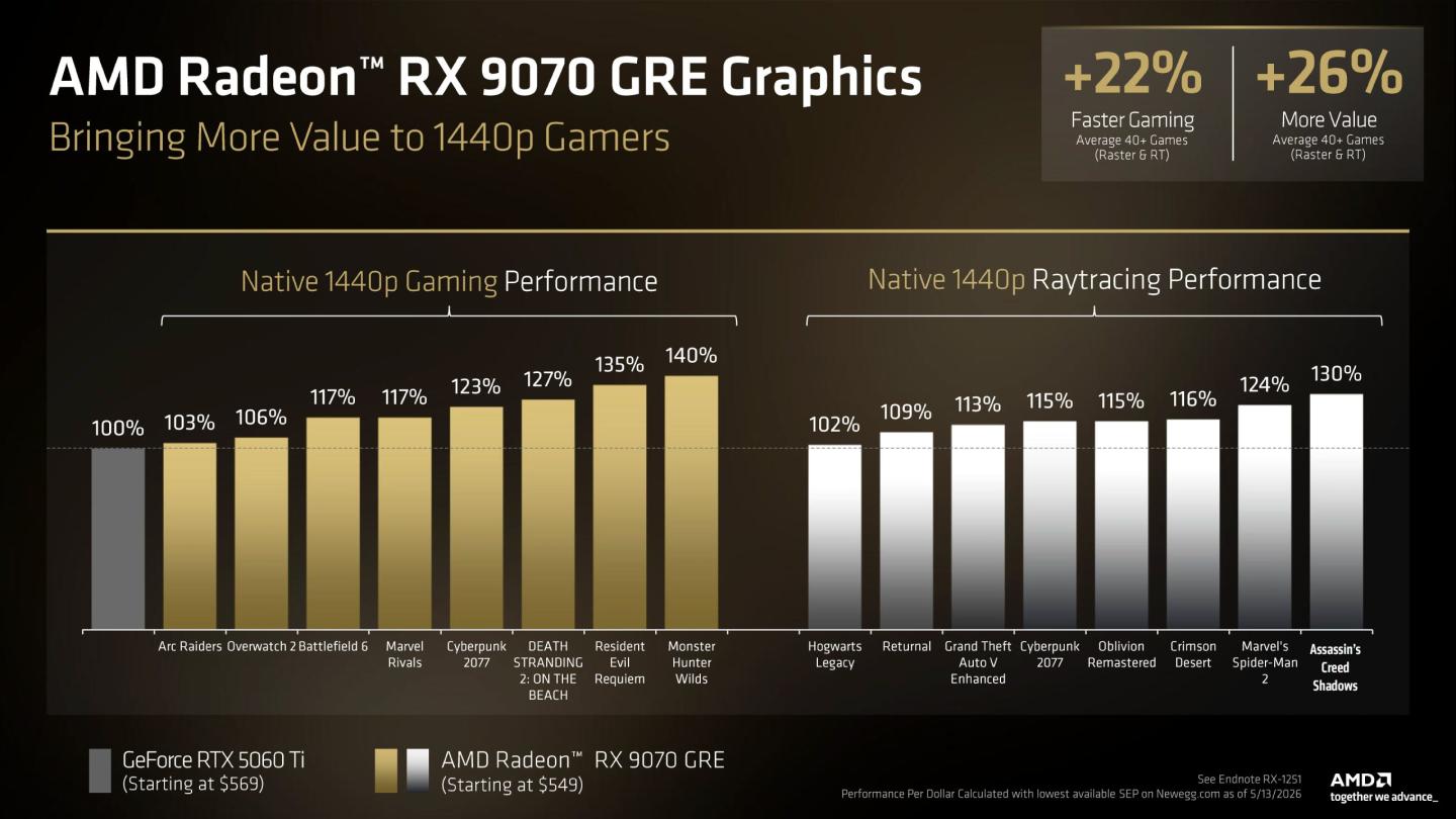 Офіційно: відеокарта Radeon RX 9070 GRE виходить на світовий ринок за ціною від $549