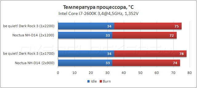 Тестирование be quiet! Dark Rock 3
