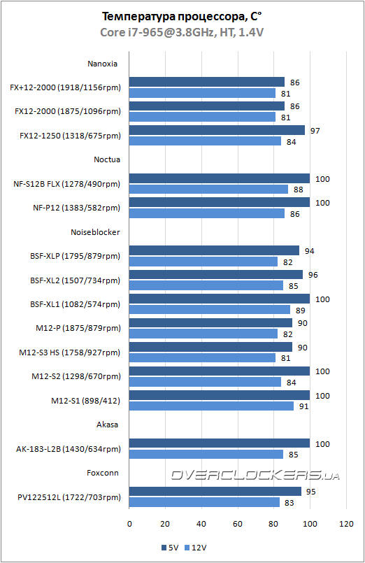 Результаты тестирования Nanoxia, Noctua и Noiseblocker Результаты тестирования Nanoxia, Noctua и Noiseblocker