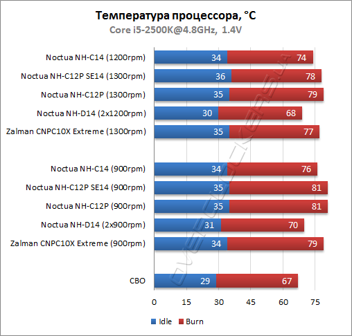 Результаты тестирования Noctua NH-C14 и NH-C12P SE14 Результаты тестирования Noctua NH-C14 и NH-C12P SE14