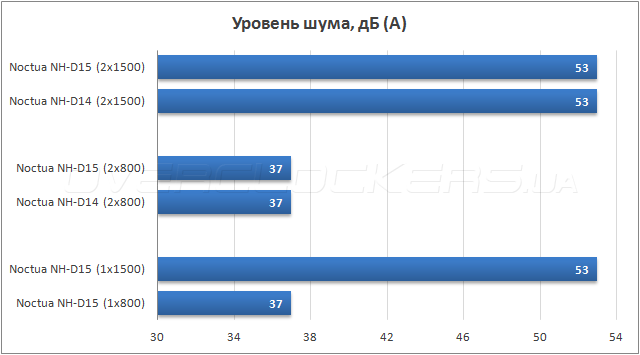 Тестирование Noctua NH-D15