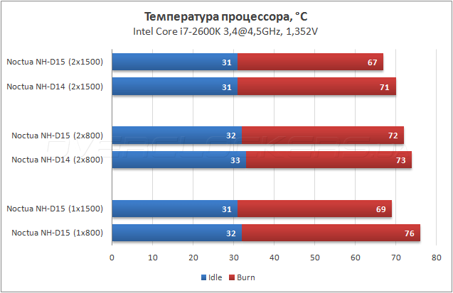 Тестирование Noctua NH-D15