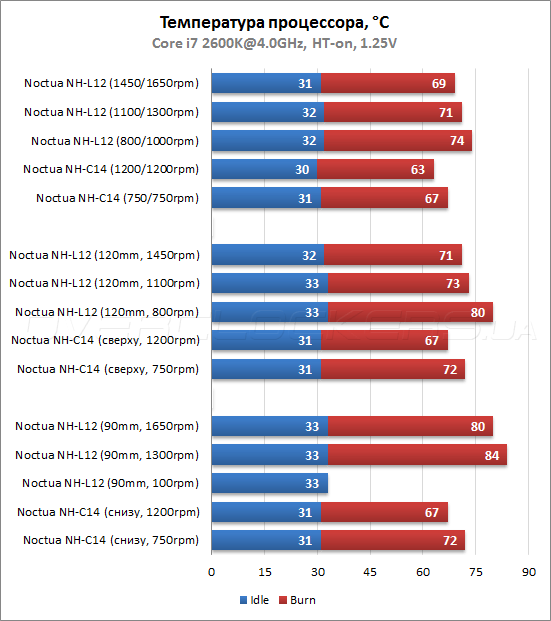 Тестирование Noctua NH-L12