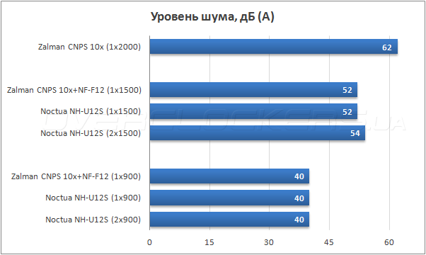 Тестирование Noctua NH-U12S Тестирование Noctua NH-U12S