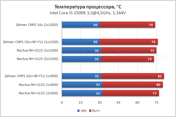 Тестирование Noctua NH-U12S Тестирование Noctua NH-U12S