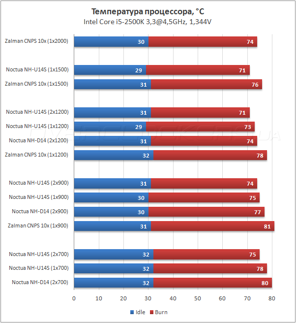 Тестирование Noctua NH-U14S Тестирование Noctua NH-U14S