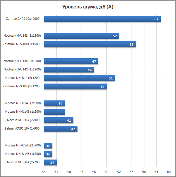 Тестирование Noctua NH-U14S Тестирование Noctua NH-U14S