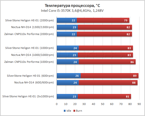 Тестирование SilverStone Heligon HE-01 Тестирование SilverStone Heligon HE-01