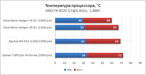 Тестирование SilverStone Heligon HE-01 Тестирование SilverStone Heligon HE-01