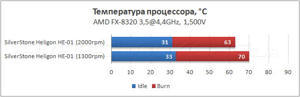 Тестирование SilverStone Heligon HE-01 Тестирование SilverStone Heligon HE-01