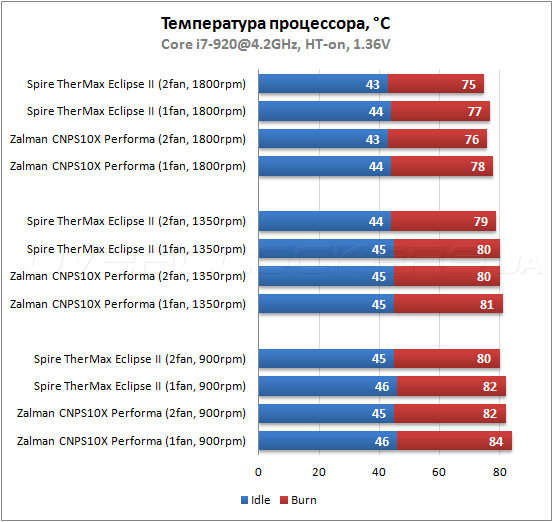 Тестирование Spire TherMax Eclipse II