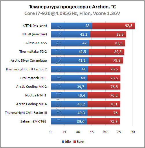 Результаты тестирования термопаст