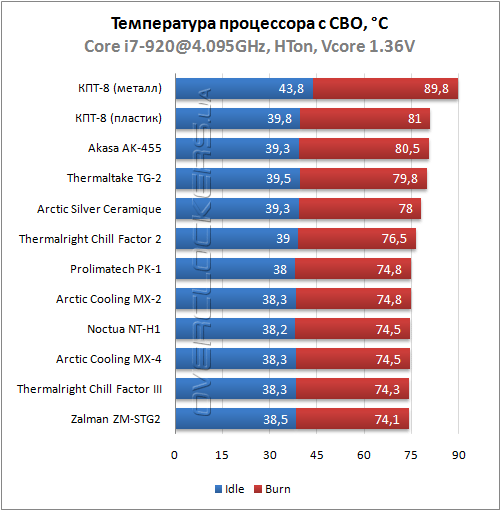 Результаты тестирования термопаст