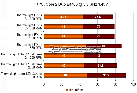 Результаты тестирования кулера Thermalright IFX-14