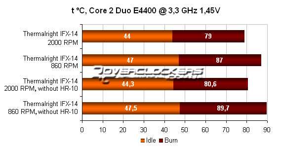 Результаты тестирования кулера Thermalright IFX-14