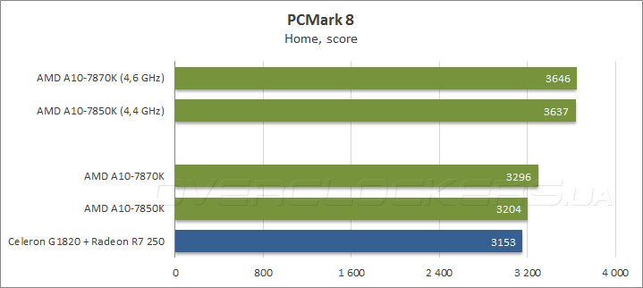 AMD A10-7870K