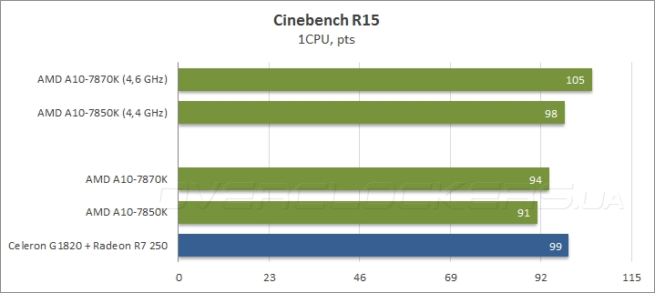 AMD A10-7870K