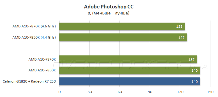 AMD A10-7870K AMD A10-7870K