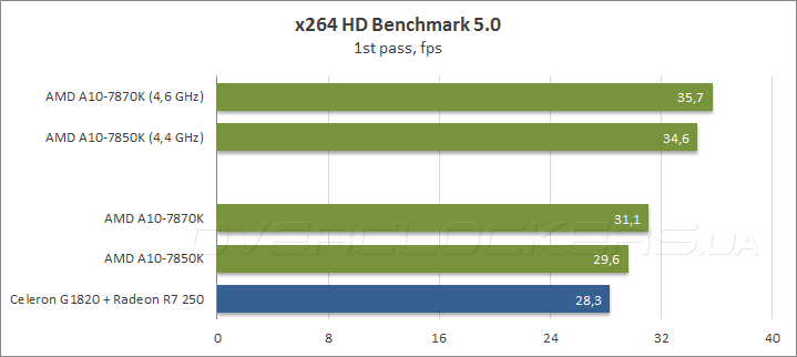 AMD A10-7870K