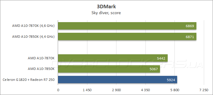 AMD A10-7870K