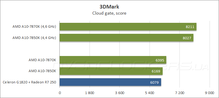 AMD A10-7870K