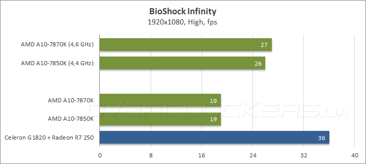 AMD A10-7870K AMD A10-7870K