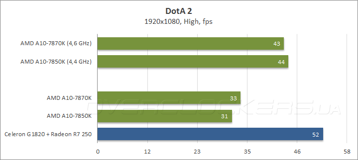 AMD A10-7870K AMD A10-7870K