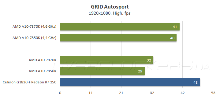 AMD A10-7870K AMD A10-7870K