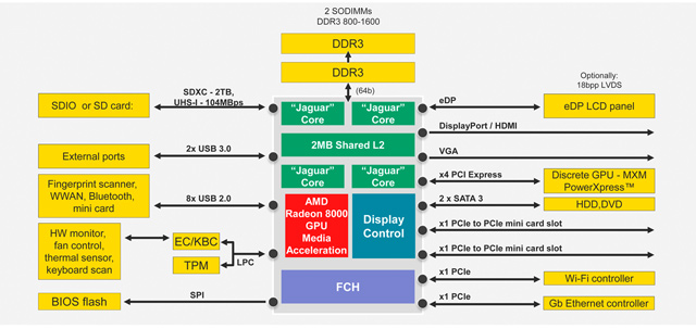 AMD Socket AM1