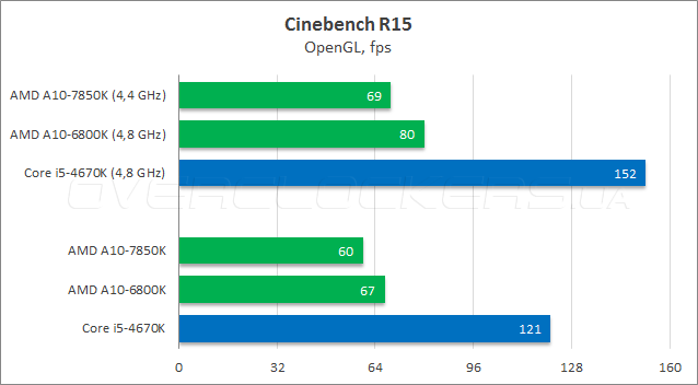 Тестирование AMD A10-7850K