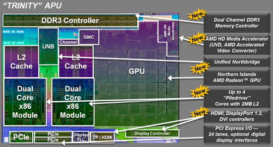 AMD APU Trinit