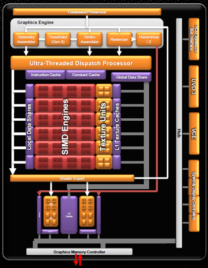 AMD APU Trinit