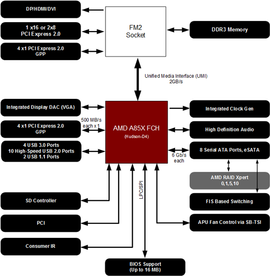 AMD Socket FM2