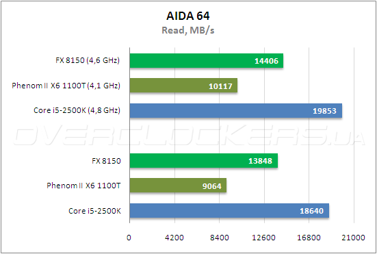 Тестирование AMD FX 8150