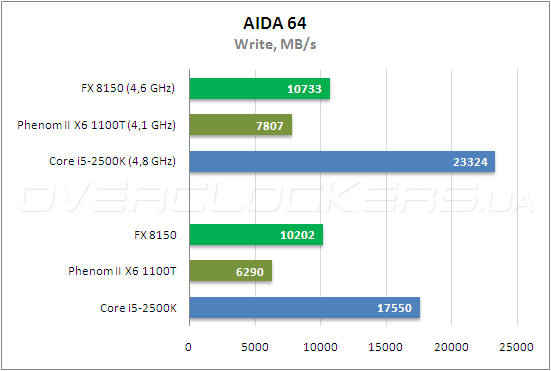 Тестирование AMD FX 8150