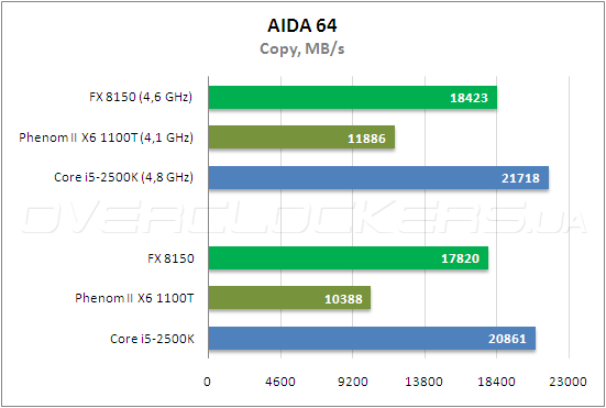 Тестирование AMD FX 8150