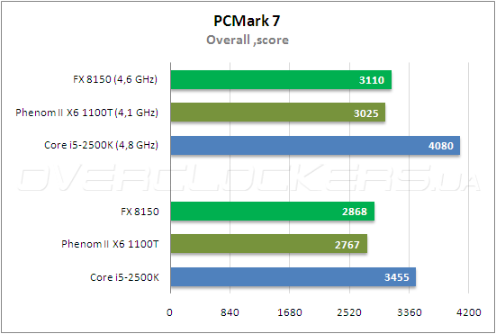 Тестирование AMD FX 8150