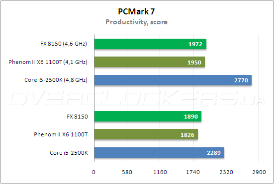 Тестирование AMD FX 8150