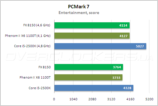 Тестирование AMD FX 8150