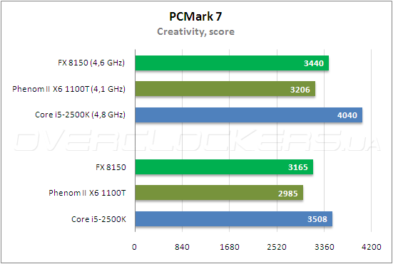 Тестирование AMD FX 8150