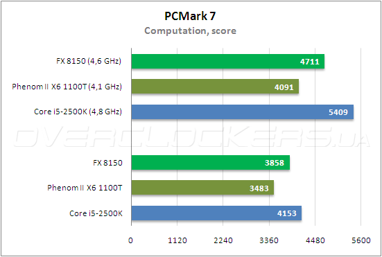 Тестирование AMD FX 8150