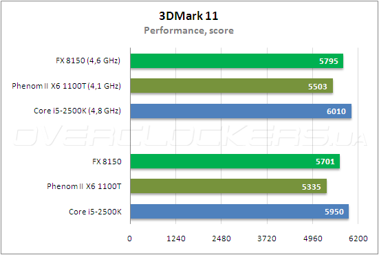 Тестирование AMD FX 8150