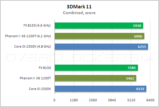 Тестирование AMD FX 8150