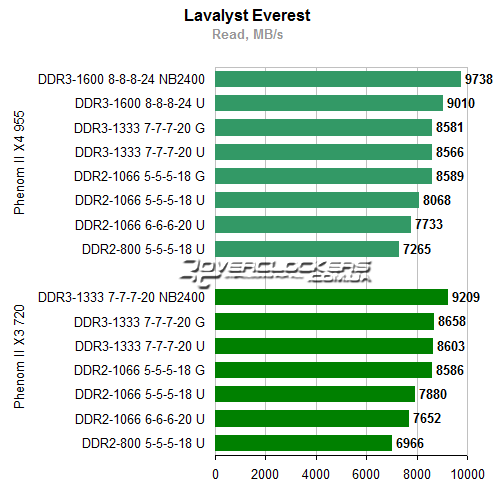 Результаты тестирования AMD Phenom II X4 955 BE и Phenom II X3 720 BE