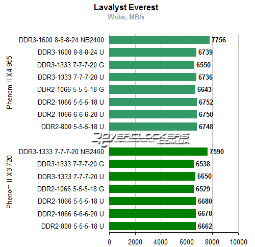 Результаты тестирования AMD Phenom II X4 955 BE и Phenom II X3 720 BE