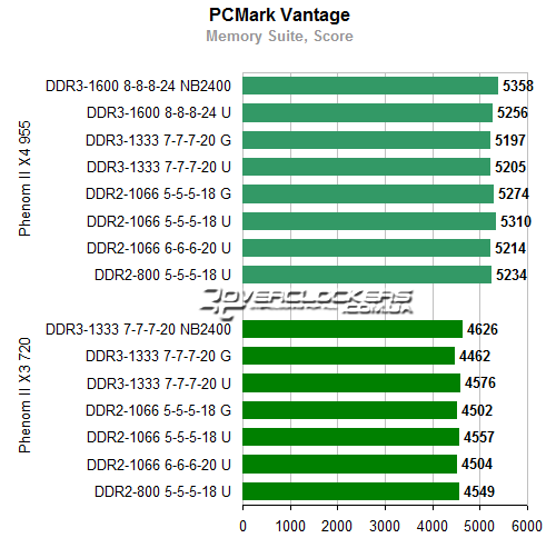 Результаты тестирования AMD Phenom II X4 955 BE и Phenom II X3 720 BE