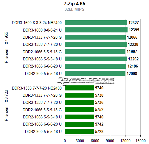 Результаты тестирования AMD Phenom II X4 955 BE и Phenom II X3 720 BE