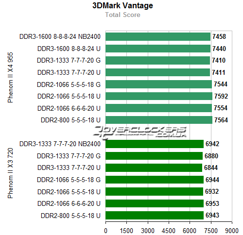 Результаты тестирования AMD Phenom II X4 955 BE и Phenom II X3 720 BE