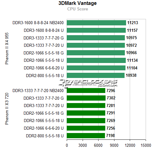 Результаты тестирования AMD Phenom II X4 955 BE и Phenom II X3 720 BE