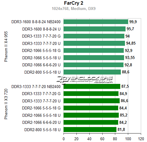 Результаты тестирования AMD Phenom II X4 955 BE и Phenom II X3 720 BE